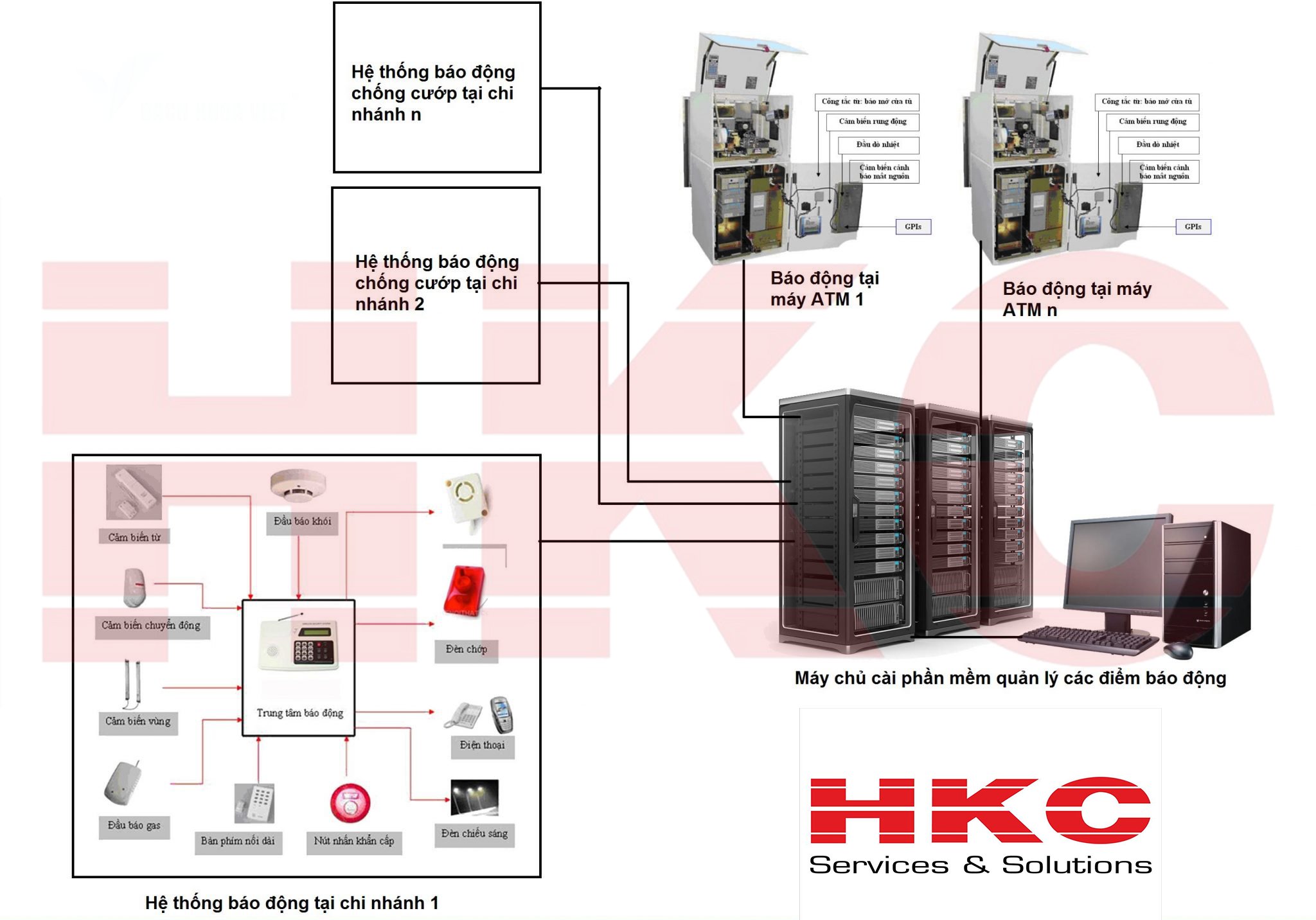 DỊCH VỤ BẢO TRÌ HỆ THỐNG BÁO ĐỘNG  NGÂN HÀNG﻿