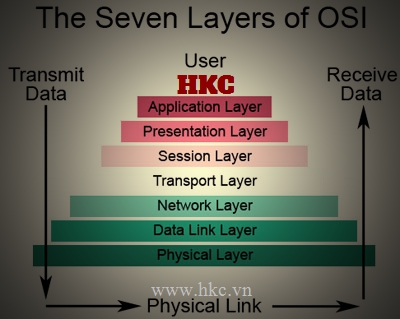 Mô hình OSI là gì phương thức hoạt động và chức năng  Thuận Nhật